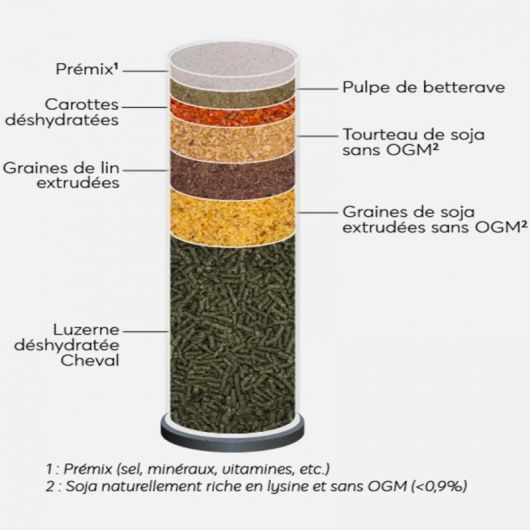 Aliment sans céréales cheval Cereal Free 20kg - Reverdy