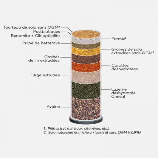 Aliment cheval Post Op 20kg - Reverdy